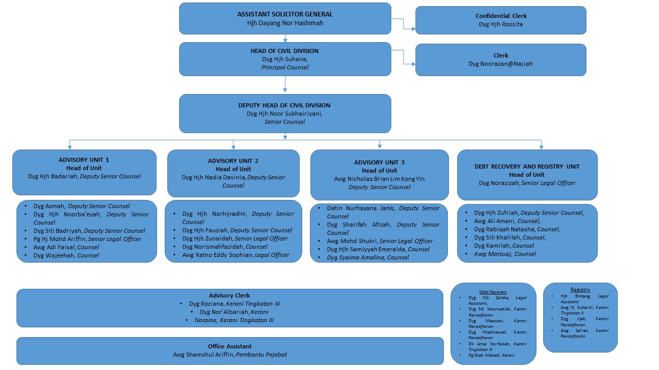 Civil Division Organisational Chart 19.04.16.jpg