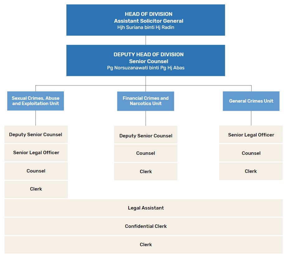 Criminal Justice Division Org Chart (Website Version).jpg