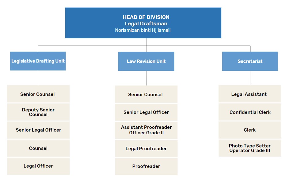 Legislative Drafting Division Org Chart (Website Version).jpg