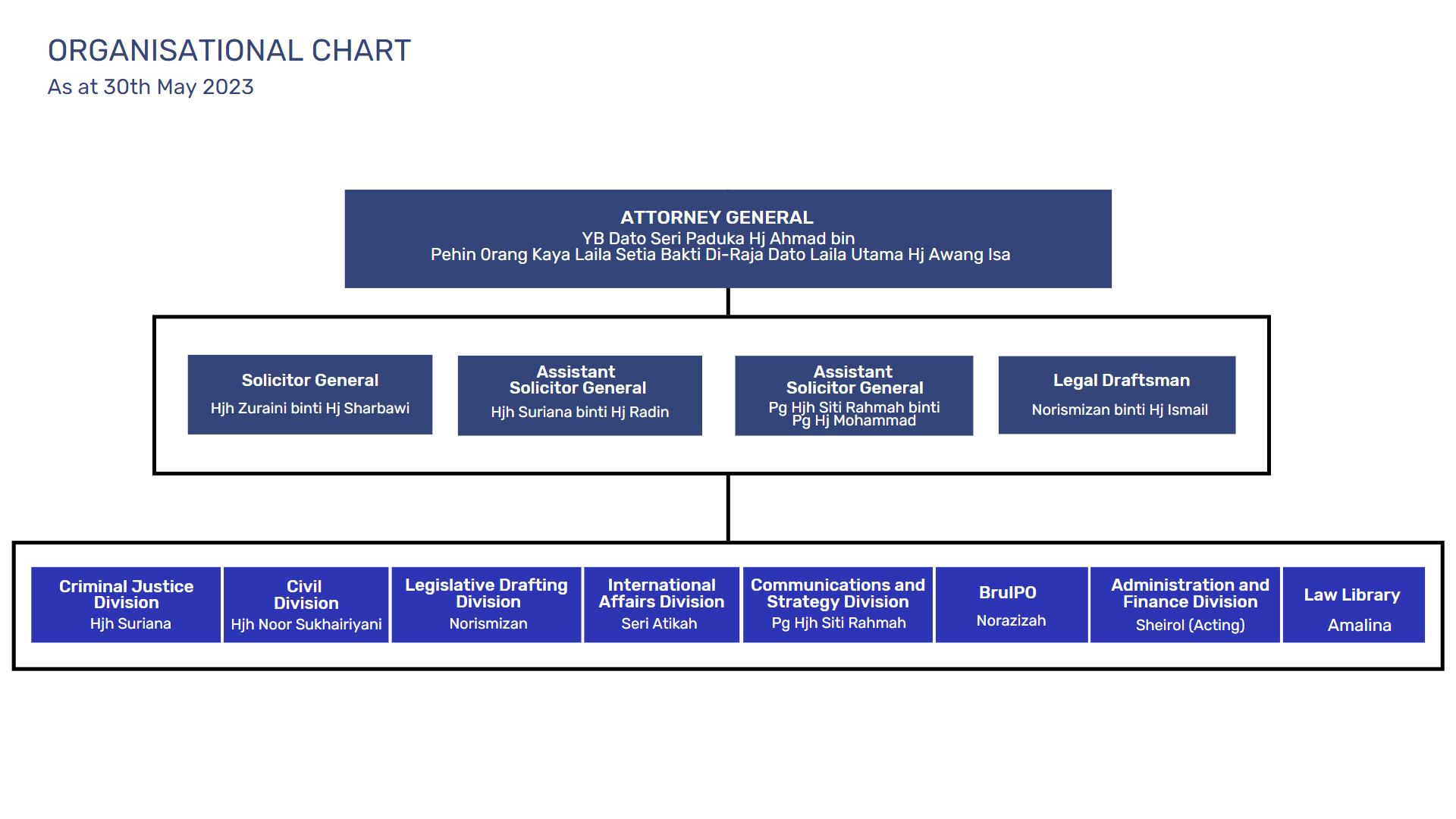 Organisation Chart AGC 2023.png